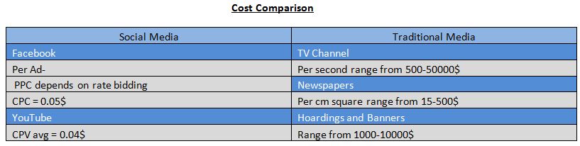 SocialMEdia_cost comparision