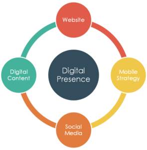 Digital Brand and Online Presence